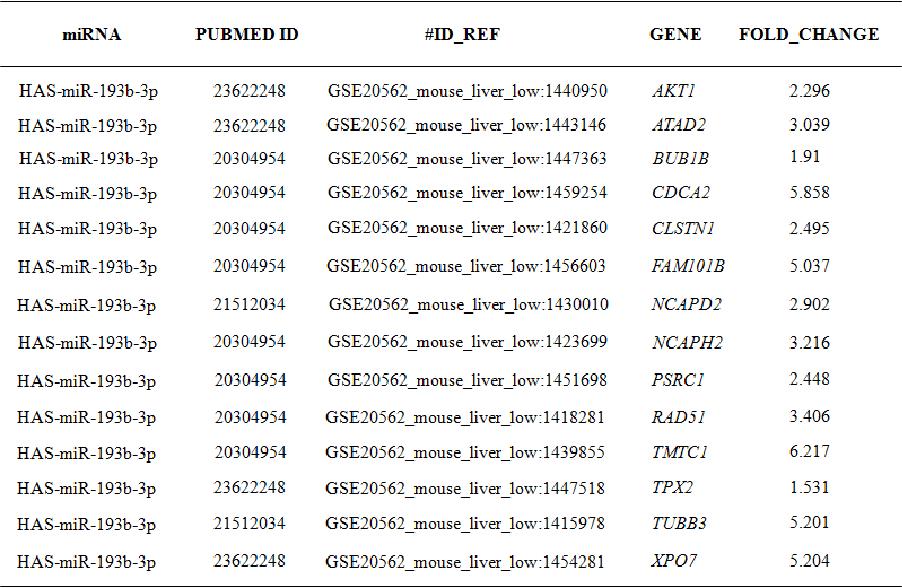 표 4. miRNA 대상 데이터베이스 (miRTarbase 및 miRecords)를 사용한 miR-193b의 저선량 방사선 특정 표적 유전자의 식별