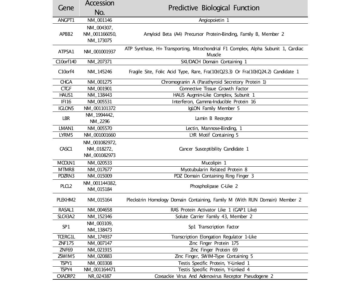 Table 1. 방사선 조사 및 5-aza-dC에 의해 hypomethylation되는 유전자 목록