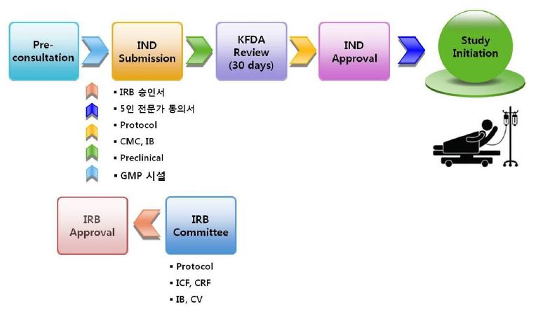 Figure 3. 임상시험계획(IND)승인 신청 절차