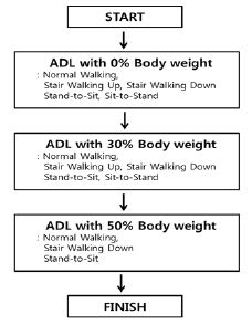그림 172. 동적 하네스 체중지지율에 따른 인체영향 평가를 위한 연구 수행과정
