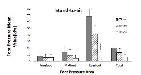 그림 178. 의자 앉기동작 시 동적 하네스 체중지지율 증가에 따른 족압 결과
