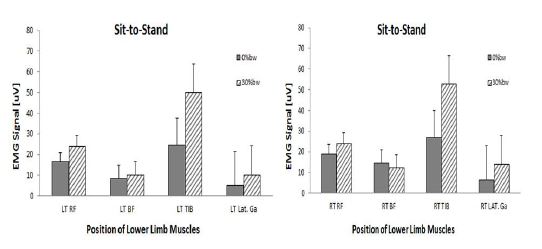 그림 181. 의자에서 일어나기 동작 시 동적 하네스 체중지지율 증가에 따른 근전도 결과