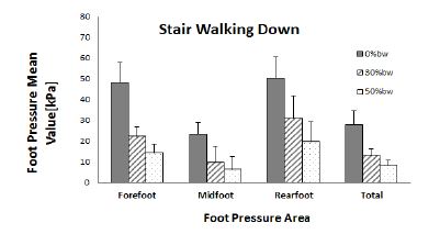 그림 182. 계단 내리기 동작 시 동적 하네스 체중지지율 증가에 따른 족압 결과