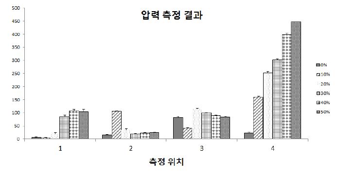 그림 190. 체중지지율에 따른 압력 측정 결과