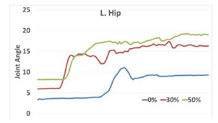 그림 199. 고관절 굽힘-폄 동작 분석