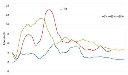 그림 202. 고관절 굽힘-폄 동작 분석