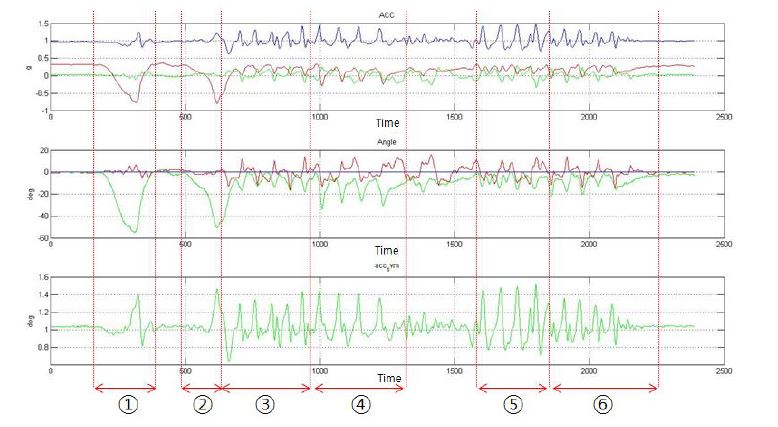 그림 156. 연속동작 판별을 위한 관성센서 결과