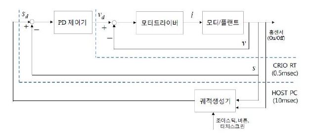 (그림 23) Motor block diagram