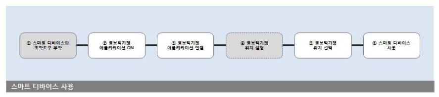 로보틱가젯으로 스마트 디바이스 사용