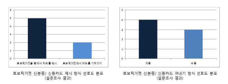 로보틱가젯 카드, 명함 홀더 설문 조사 결과