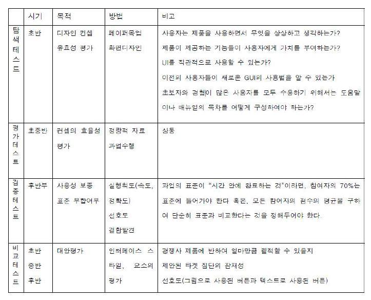 사용성평가의 종류 및 방법