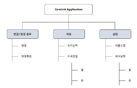 로보틱가젯 어플리케이션 메뉴트리