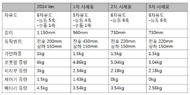 3차에 걸친 로보틱가젯의 제작 사양