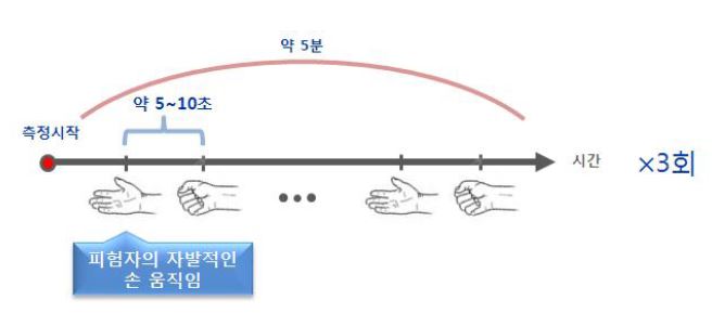 [그림 10] Grasp/release 움직임 예측 실험 프로토콜