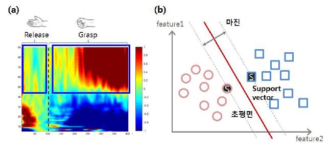 [그림 11] (a) Grasp/release에 따른 ECoG 신호의 변화 (b) 분류 알고리즘 SVM