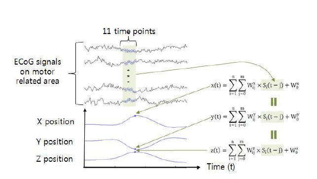 [그림 15] 다증회귀 알고리즘을 이용한 팔 움직임 예측 알고리즘