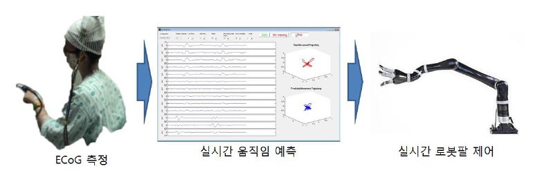 [그림 21] 실시간 움직임 예측 및 로봇팔 제어 시스템 구성