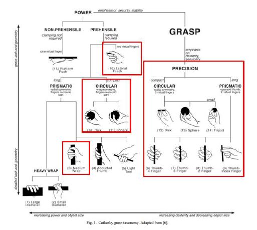 [그림 26] Grasp taxonomy 및 수요가 높은 grasp types