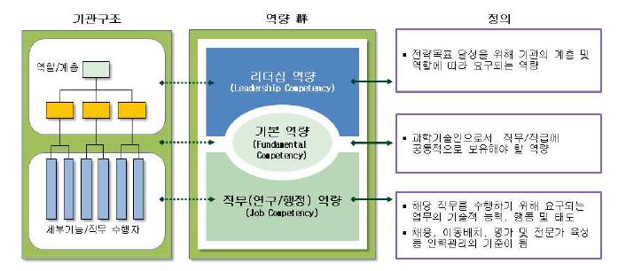 [그림 2-1] 출연(연) 연구개발인력 역량 기본구조