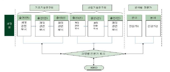 [그림 2-3] 과정별 전문가협의회 구성 체계도