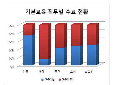 [그림 2-6] 직무별 수료 현황