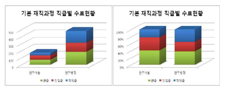 [그림 2-9] 재직 연구인력 대상 교육과정 직급별 수료 현황