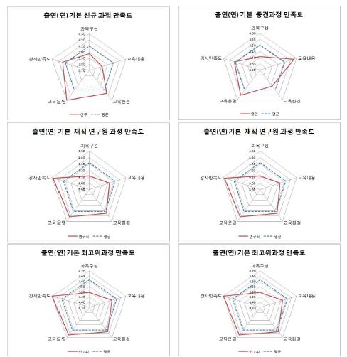 [그림 2-11] 출연(연) 및 공공연구기관 기본 교육 전체 만족도