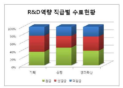 [그림 2-23] R&D역량 직급별 수료 현황