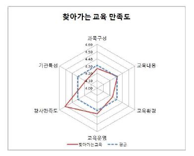 [그림 2-29] 찾아가는 교육 만족도