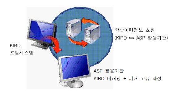 [그림 2-30] ASP서비스 운영 개요