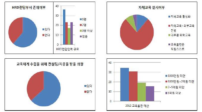 [그림 2-34] 출연(연) 및 공공기관 HRD 현황