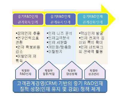 [그림 2-36] 고객관계경영(CRM) 기반의 정책 요구 분석 프로세스