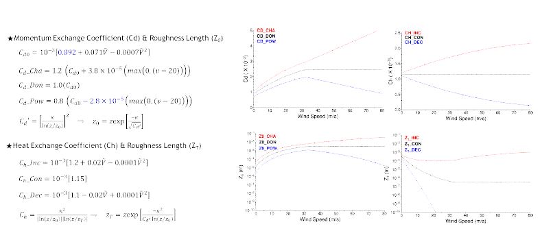 그림 2.4.11: 민감도 실험에 사용된 운동량 교환계수 (Cd)와 열/수증기 교환계수 (Ch)와 각 교환 계수로부터 계산된 운동량, 열 거칠기 길이의 분포