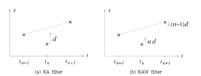 그림 1.1.1: Three-time-level의 Leapfrog 차분법에 적용되던 (a) 기존 Robert-Asselin(RA) 필터와 (b) 새롭게 제안된 Robert-Asselin-Williamson(RAW) 필터의 비교.