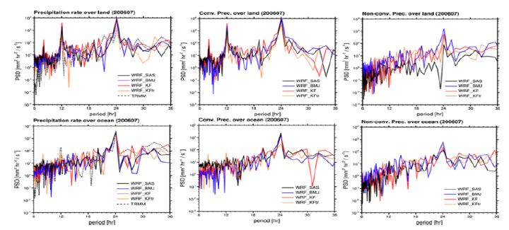 그림 2.4.19: 2006년 7월 강수 시계열 스펙트럼 분석을 통한 파워 스펙트럼 밀도 분포 (위: 육지, 아래: 해양, 왼쪽: 총강수량, 가운데: 적운대류에 의한 강수, 오른쪽: 미세물리과정에 의한 대규모 강수, 실선: 적운 모수화별 모의 결과, 점선: TRMM 관측)