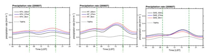 그림 2.4.21: 2006년 7월 평균 강수 일변화의 시계열 (왼쪽: KFtr, 가운데: KF, 오른쪽: SAS 방안, 실선: 해상도별 모의 결과, 점선: TRMM 관측)