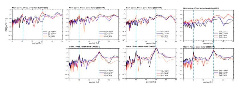 그림 2.4.22: 왼쪽부터 convection-permitting, KFtr, KF, SAS 방안 실험의 해상도별 2006년 7월 강수 파워 스펙트럼 밀도 분포(위: 구름미세물리과정에 의한 대류 강수, 아래: 적운대류 과정에 의한 대규모 강수, 검정실선: 50, 파랑: 27, 빨강: 9, 주황:3 km 해상도 실험결과)
