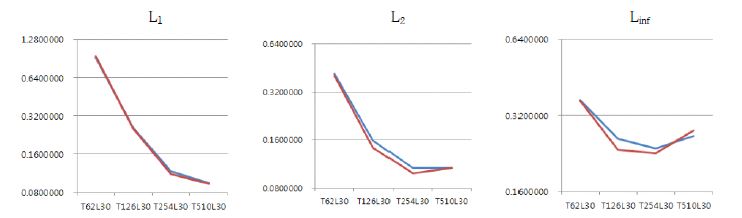 그림 1.1.2: T62, T126, T254, 그리고 T510 수평 해상도에서 L1, L2, Linf 정확도 검증 결과(파란색: RA필터, 빨간색: RAW필터).