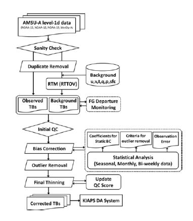 그림 3.1.2: KPOP_AMSU-A 자료처리시스템 흐름도