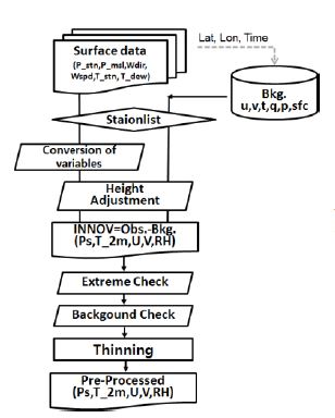 그림 3.2.1 KPOP_SURFACE 전처리 및 품질검사 시스템 흐름도