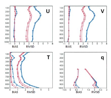 그림 3.3.1. 2012년 12월 한 달간의 NCEP prepbufr 종관 자료 동화 결과로서, 변수별 (U, V, T, q) 배경장 (파란선)/분석장 (빨강 선)의 관측과의 RMSD (RMS difference, 굵은 실선)와 편중 오차 (Bias, 얇은 실선)를 각각 수평 평균하고 연직으로 나타내었다. x-축은 RMSD와 편중 편차 값이며, y축은 연직 고도로서 압력 단위 (hPa)를 취한다. 원형 마크와 함께 나타난 선은 64개 앙상블을 사용한 실험의 결과이고, 마크가 없는 실선은 30개 앙상블을 사용한 실험 결과이다. 습도 (q)의 경우, 상층에 습도 값 자체가 매우 작기 때문에 관측 자료의 비습이 0.01 g/kg 이하일 경우 자료동화를 통한 갱신을 배제하였다.