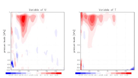그림 3.3.3. CNTL_SONDE와 EXP_RO의 분석증분 차이의 동서평균의 위도-연직 단면도. 좌측이 동서 바람장(ms-1), 우측이 온도(K)를 나타낸다.