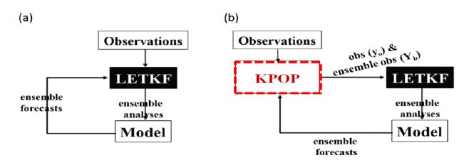 그림 3.3.4: (a) 기존의 LETKF 시스템으로서, 관측 연산자가 LETKF 코드 내부에 모듈화, 서브루틴화 되어있어 관측종이 추가될 때마다, 혹은 관측 연산자의 갱신/변화가 있을 때마다 코드 내부의 수정이 요구되었다. (b) 재정비된 LETKF 시스템으로서, 관측 연산자를 내부 프로그램화하여 KPOP의 실행파일을 그대로 사용하고 관측 자료와 관측 공간으로 변환된 앙상블 배경장을 읽을수 있도록 수정하였다. 따라서, 관측 연산자의 변화에도 LETKF 내부의 코드 수정은 필요로 하지 않고 매우 효율적으로 관측 연산자와 결합될 수 있는 시스템으로 개선되었다.