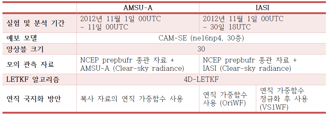 AMSU-A와 IASI 자료 동화를 위한 실험 설계