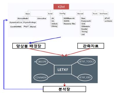 그림 3.3.7: 사업단 시험모델 (KIM-SH)의 모델링 프레임워크와 KIAPS-LETKF 시스템 구성과 접합된 시스템의 예보-분석 싸이클의 흐름을 보여주는 모식도. 모델에서 시간 적분을 통해 생성된 예보 (배경장)는 LETKF 시스템의 관측연산자가 계산되는 모듈로 보내지고 여기에서 처리된 자료는 LETKF 시스템 내에서 관측 자료와 비교되어 분석장을 계산한다. 계산된 분석장은 모델로 보내져서 모델의 시간 적분이 재시작된다. 두 시스템의 접합은 쉘 스크립팅과 공용모듈의 수정, 격자처리 모듈의 수정 등을 통해서 이뤄졌다.