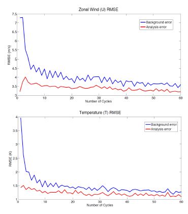 그림 3.3.8: 시험모델 (KIM-SH)과 결합된 KIAPS-LETKF 자료동화를 이용한 15일 모의 관측 실험의 관측 공간에서 구한 전구 평균 오차 시계열. 동서 바람 장 (상)과 온도 장(하) 배경 장과 분석 장과 각각의 관측 값과의 RMS 오차가 시간에 따라 변화하는 양상을 보여준다.