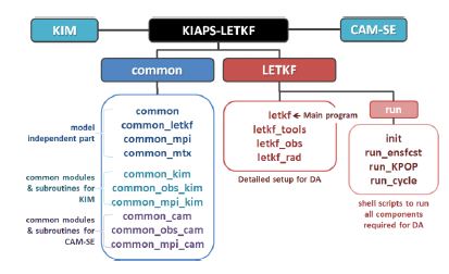 그림 3.3.9: KIM과 CAM-SE 모델에 접합된 KIAPS-LETKF 시스템 구성: letkf_obs에서 종관자료뿐만 아니라 GPS-RO 자료 동화도 가능하도록 포함되었고, letkf_rad의 추가와 common_obs_cam의 수정으로 AMSU-A와 IASI 복사 자료도 효과적으로 동화할 수 있다.