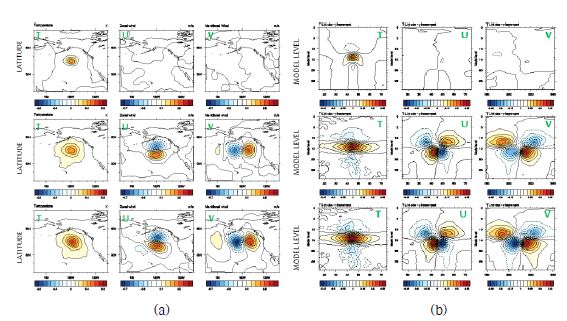 그림 3.4.3: 중위도 45N, 210E, 모델 레벨 14(약 230hPa)에서의 CTRL(위), EXP LBE(중간), EXP NLBE(아래) 실험 사례에 대한 온도 단일 관측에 대한 온도, 동서바람, 남북바람의 (a) 분석 증분 수평 분포와 (b) 분석 증분 연직 구조.