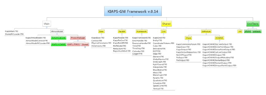 그림 4.1.1: 수치예보 모델 개발을 위한 KIAPSGM 프레임워크의 구조