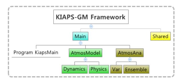 그림 4.1.2: 수치예보 모델 개발을 위한 KIAPSGM 프레임워크의 구조